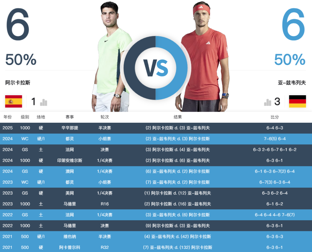 开云体育官网-王者对决！澳网男单半决赛今日开战：德约再战辛纳 Goat复仇之战